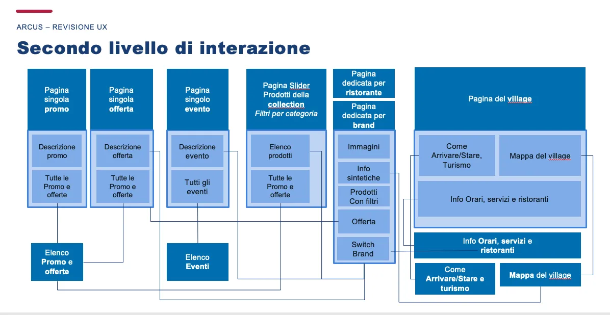 Proposed new map, second level of interaction: sections grouped into fewer pages.